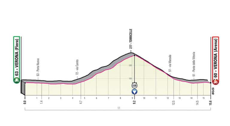Présentation de l’étape 21 du Giro 2019