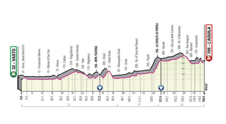 Présentation de l’étape 7 du Giro 2019