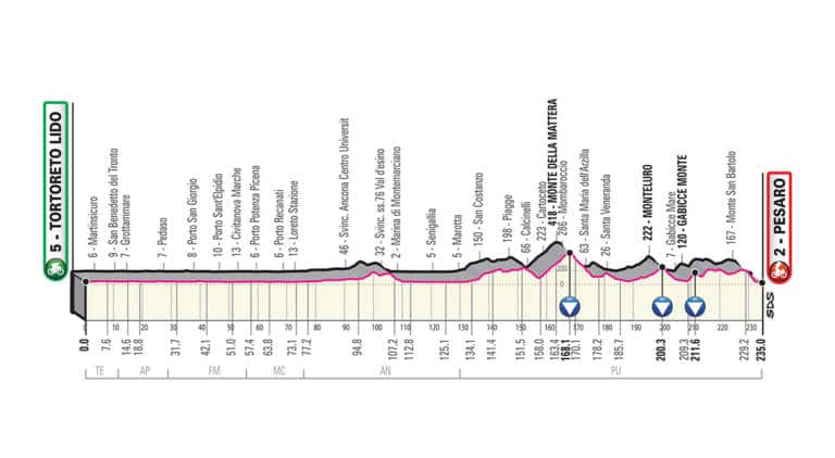 Présentation de l’étape 8 du Giro 2019