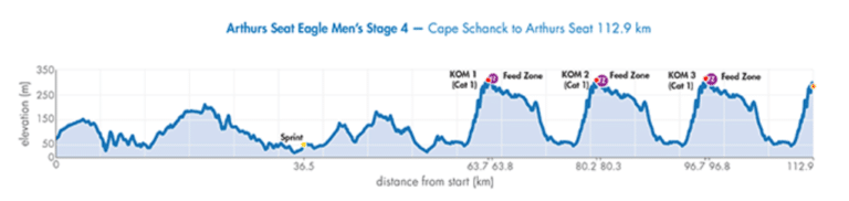 Présentation de l’étape 4 de l’Herald Sun Tour 2019