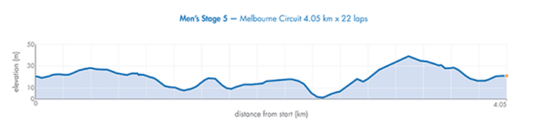 Présentation de l’étape 5 de l’Herald Sun Tour 2019