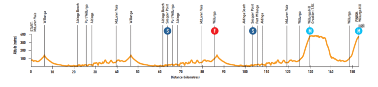 Présentation de l’étape 6 du Tour Down Under 2019