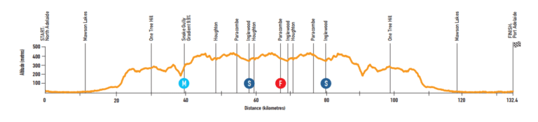 Présentation de l’étape 1 du Tour Down Under 2019