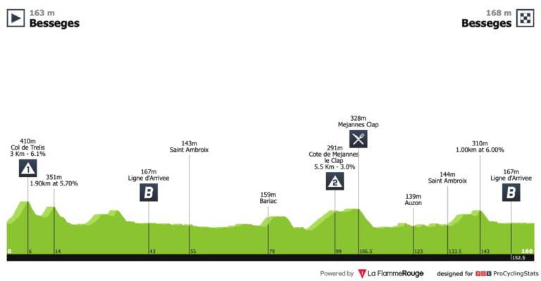 Présentation de l’étape 3 de l’Etoile de Bessèges 2019
