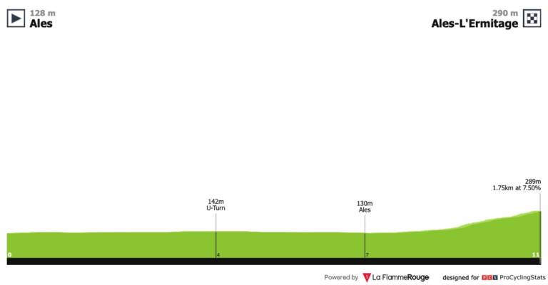 Présentation de l’étape 4 de l’Etoile de Bessèges 2019