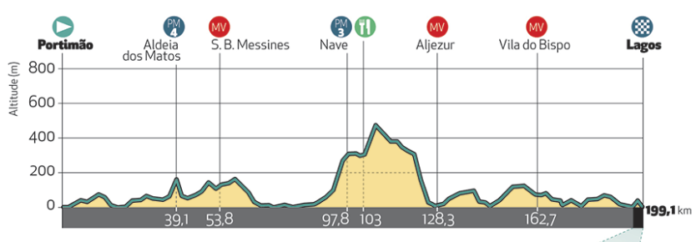 tour d'algarve 2019 etape 1