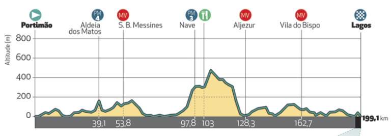 Présentation de l’étape 1 du Tour d’Algarve 2019
