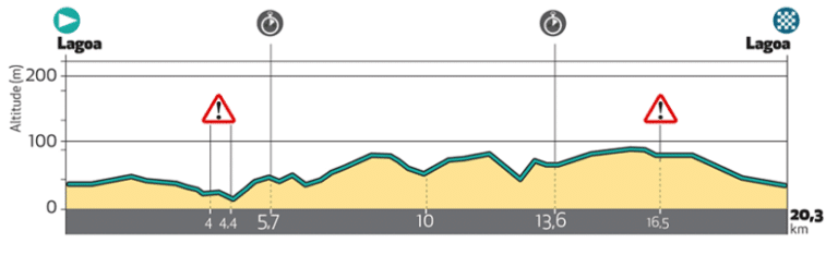 Présentation de l’étape 3 du Tour d’Algarve 2019