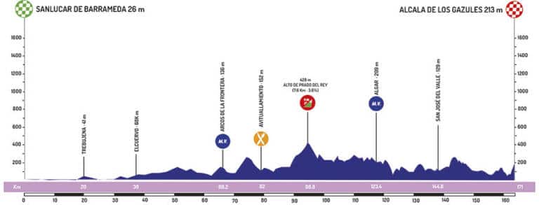 Présentation de l’étape 1 du Tour d’Andalousie 2019