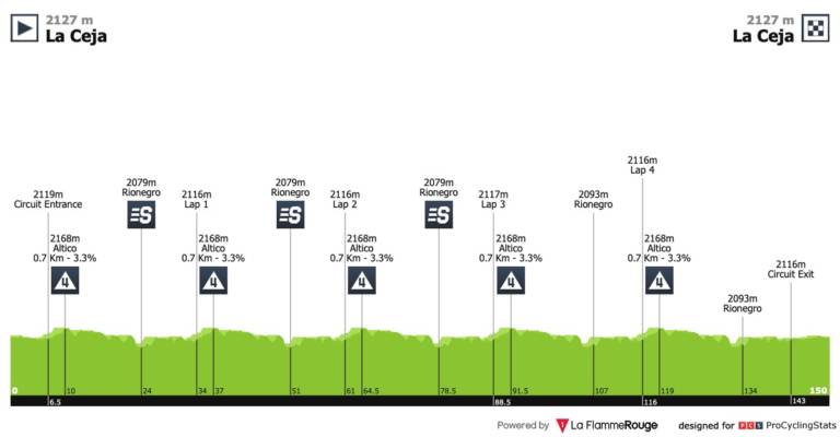 Présentation de l’étape 2 du Tour de Colombie 2019
