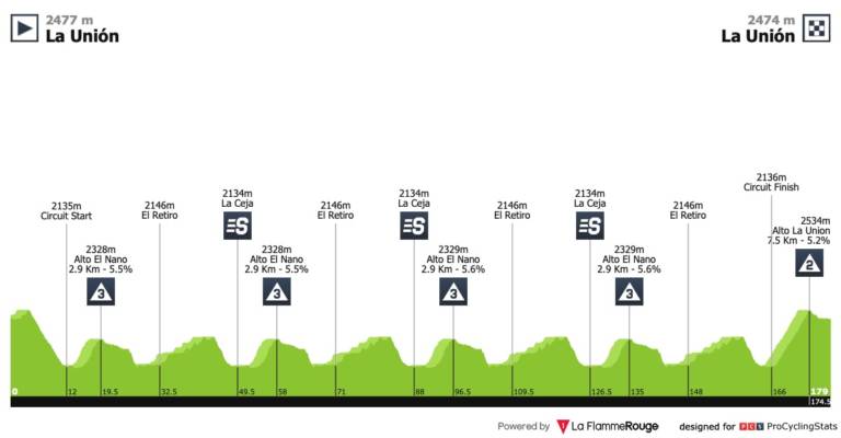 Présentation de l’étape 5 du Tour de Colombie 2019
