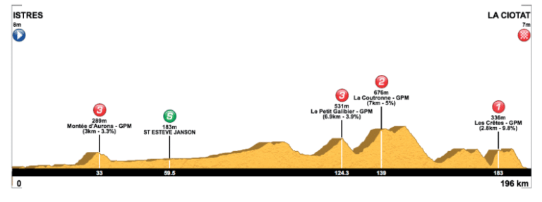Présentation de l’étape 2 du Tour de la Provence 2019