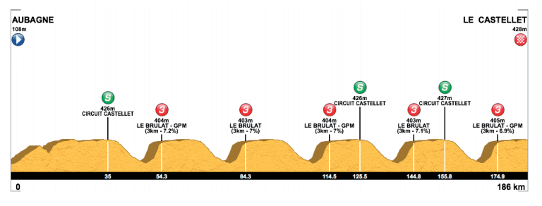 Présentation de l’étape 3 du Tour de la Provence 2019