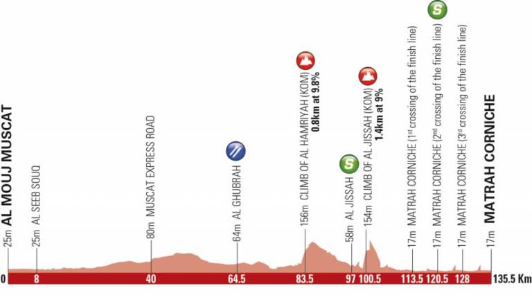 Présentation de l’étape 6 du Tour d’Oman 2019
