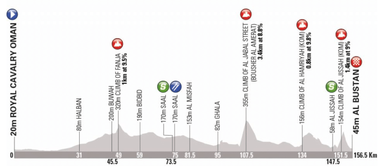 Présentation de l’étape 2 du Tour d’Oman 2019