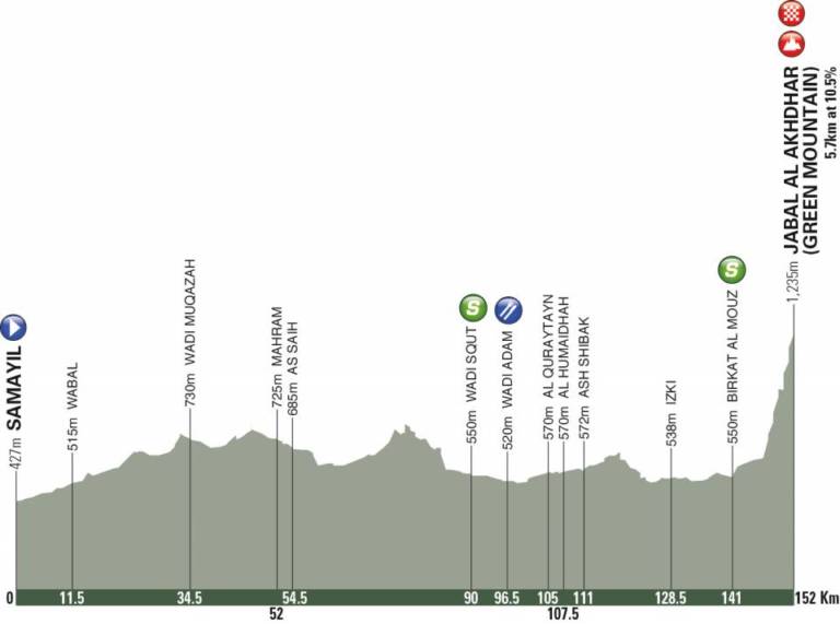 Présentation de l’étape 5 du Tour d’Oman 2019