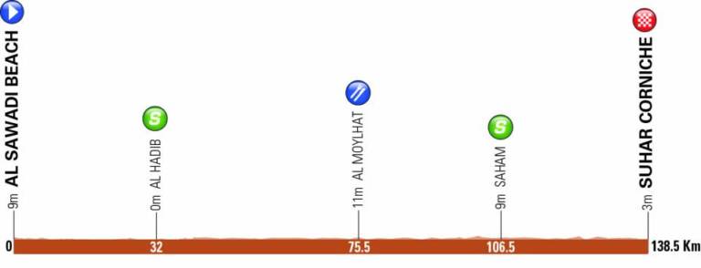 Présentation de l’étape 1 du Tour d’Oman 2019