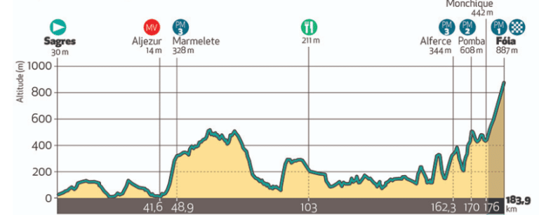 Présentation de la 2e étape du Tour d’Algarve 2020