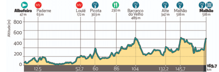 Présentation de la 4e étape du Tour d’Algarve 2020