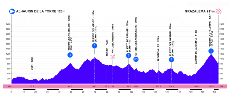 Présentation de la 1e étape du Tour d’Andalousie 2020