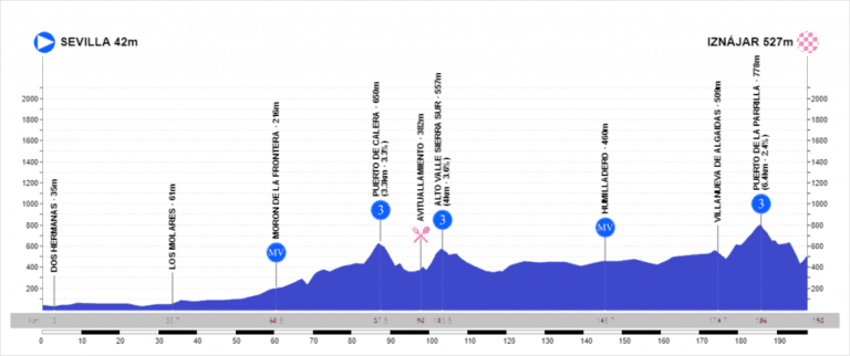 Présentation de la 2e étape du Tour d’Andalousie 2020