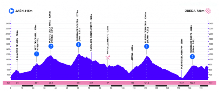 Présentation de la 3e étape du Tour d’Andalousie 2020