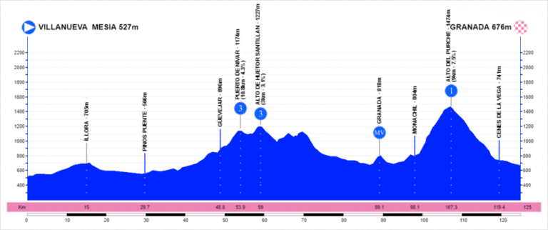 Présentation de la 4e étape du Tour d’Andalousie 2020