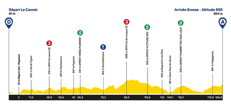 Présentation de la 1e étape du Tour des Alpes-Maritimes et du Var 2020