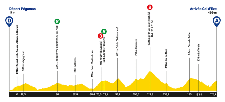Présentation de la 2e étape du Tour des Alpes-Maritimes et du Var 2020