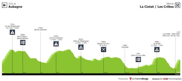 Profil Etape 2 Tour de La Provence 2020