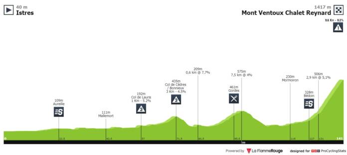 Profil Etape 3 Tour de La Provence 2020