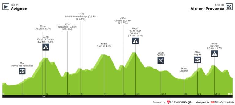 Présentation de la 4e étape du Tour de La Provence