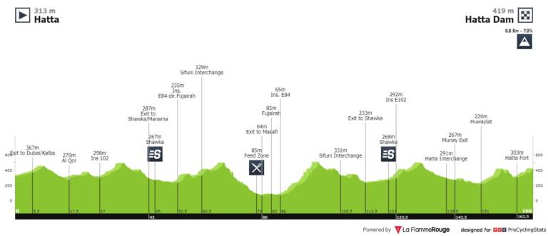 Présentation de la 2e étape de l’UAE Tour 2020
