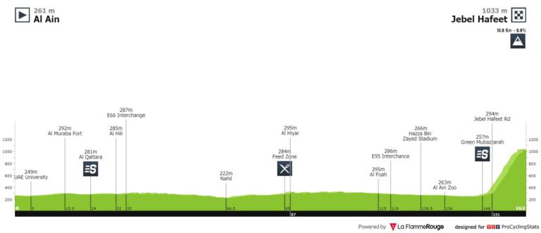 Présentation de la 5e étape de l’UAE Tour 2020