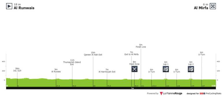 Présentation de la 6e étape de l’UAE Tour 2020