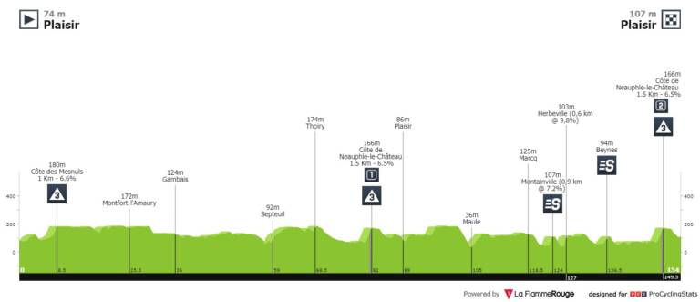 Présentation de la 1e étape de Paris-Nice 2020