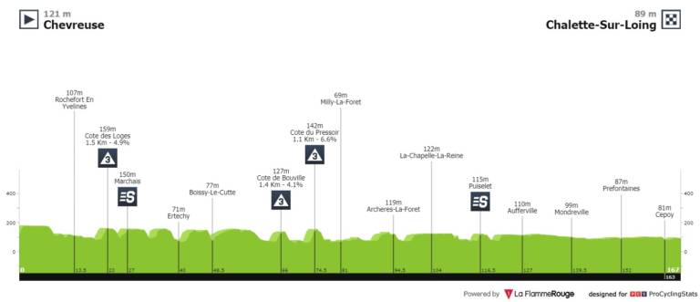 Présentation de la 2e étape de Paris-Nice 2020