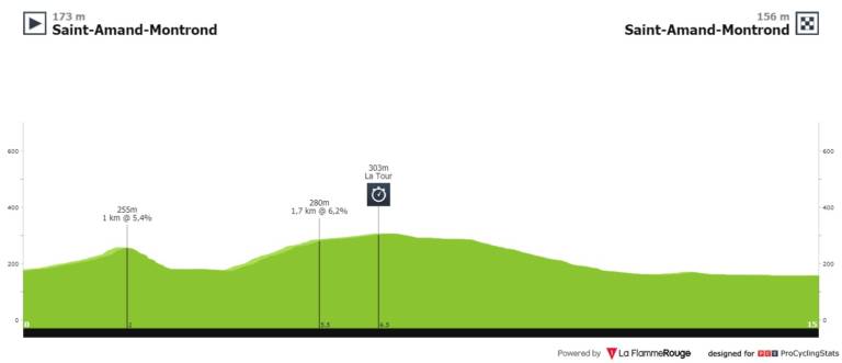 Présentation de la 4e étape de Paris-Nice 2020