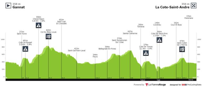 Présentation de la 5e étape de Paris-Nice 2020