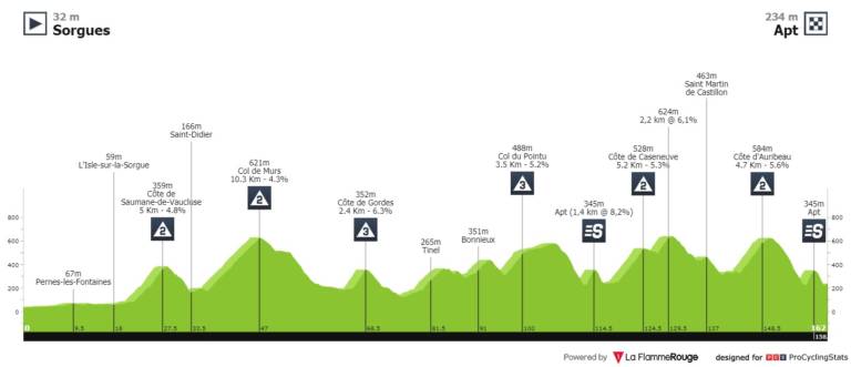 Présentation de la 6e étape de Paris-Nice 2020