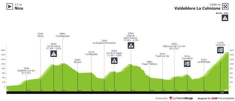 Présentation de la 7e étape de Paris-Nice 2020