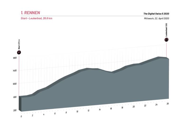 Présentation de la 1e course du Tour de Suisse virtuel (direct)