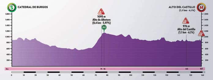 Tour de Burgos 2020 étape 1 profil