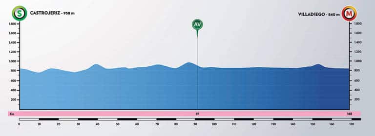 Présentation de la 2e étape du Tour de Burgos 2020