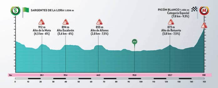 Tour de Burgos 2020 étape 3