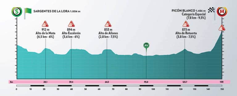 Présentation de la 3e étape du Tour de Burgos 2020