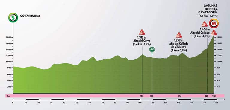 Présentation de la 5e étape du Tour de Burgos 2020