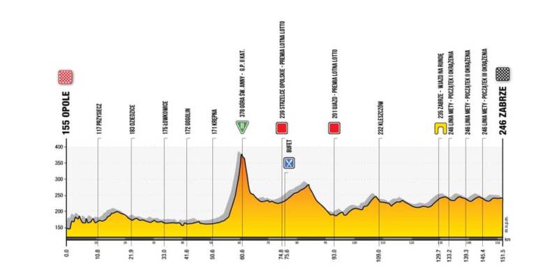 Présentation de la 2e étape du Tour de Pologne 2020