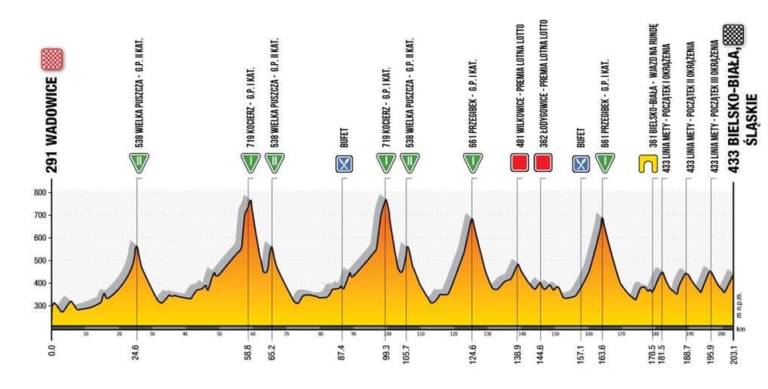 Présentation de la 3e étape du Tour de Pologne 2020