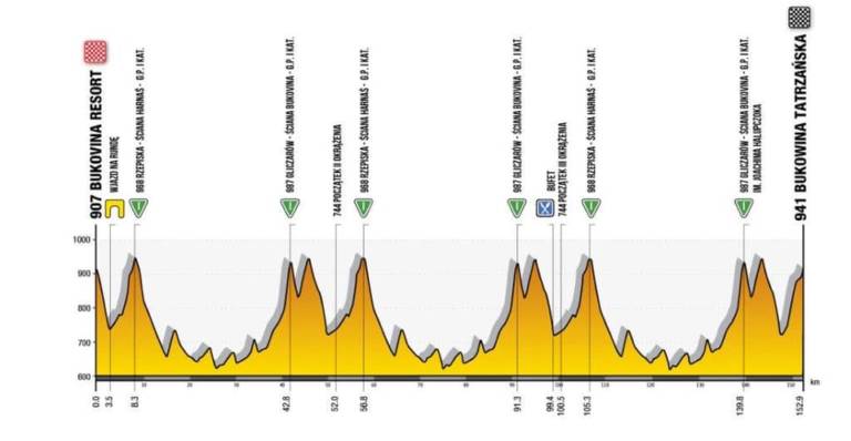 Présentation de la 4e étape du Tour de Pologne 2020